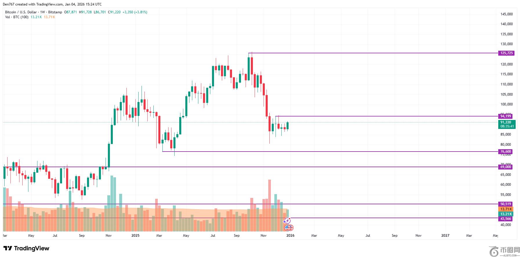 比特币,美元遇阻下,币安注册抢,Ebpay安全承兑,Ebpay回收销售,Ebpay承兑,Ebpay充值